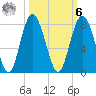 Wilmington tide chart for Monday, October 6, 2025