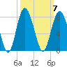 Wilmington tide chart for Tuesday, October 7, 2025