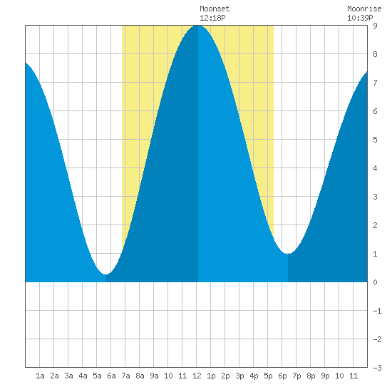 Wilmington tide chart for Monday, November 10, 2025