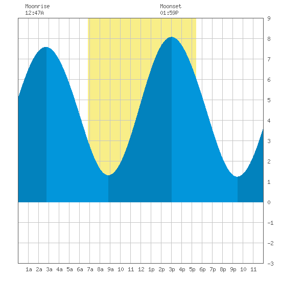 Wilmington tide chart for Thursday, November 13, 2025