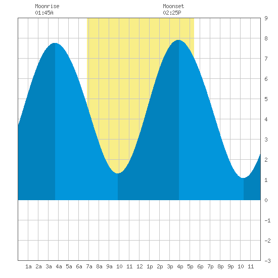 Wilmington tide chart for Friday, November 14, 2025