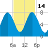 Wilmington tide chart for Friday, November 14, 2025