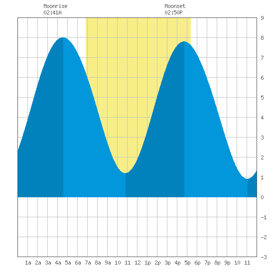 Wilmington tide chart for Saturday, November 15, 2025
