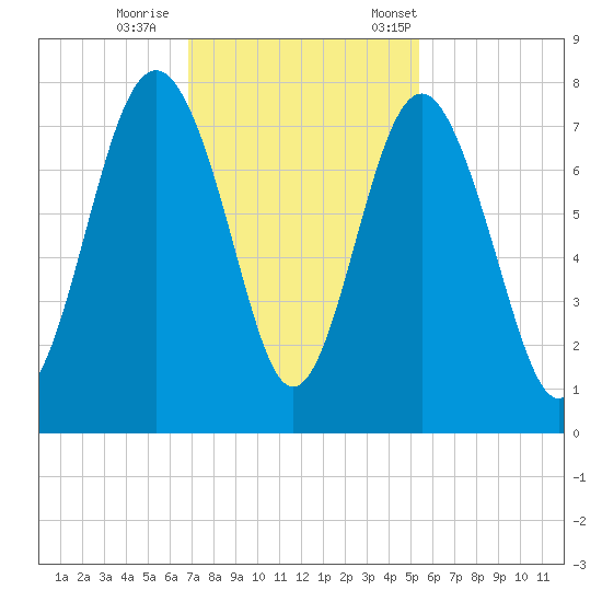 Wilmington tide chart for Sunday, November 16, 2025