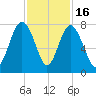 Wilmington tide chart for Sunday, November 16, 2025