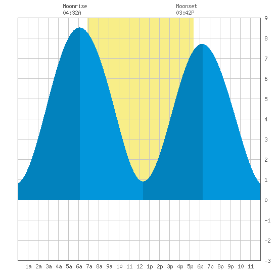 Wilmington tide chart for Monday, November 17, 2025