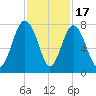 Wilmington tide chart for Monday, November 17, 2025