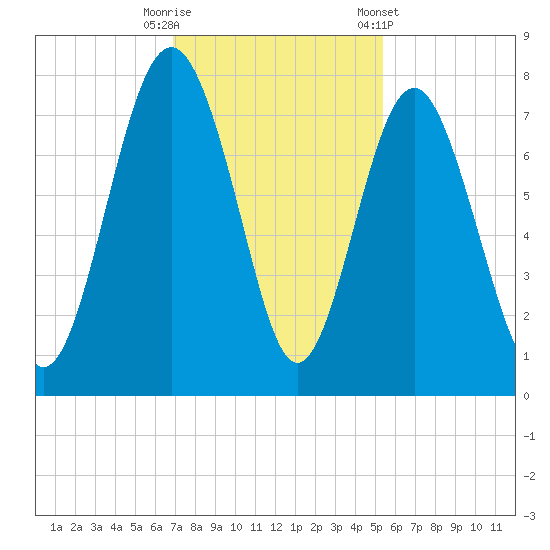 Wilmington tide chart for Tuesday, November 18, 2025