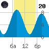 Wilmington tide chart for Thursday, November 20, 2025