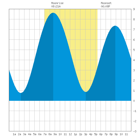 Wilmington tide chart for Friday, November 21, 2025