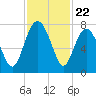 Wilmington tide chart for Saturday, November 22, 2025