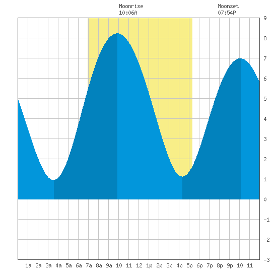 Wilmington tide chart for Sunday, November 23, 2025