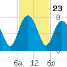 Wilmington tide chart for Sunday, November 23, 2025