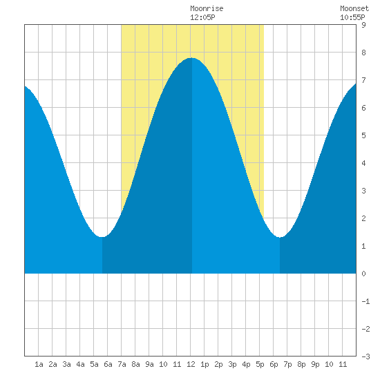 Wilmington tide chart for Wednesday, November 26, 2025