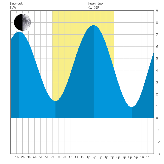 Wilmington tide chart for Friday, November 28, 2025