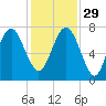 Wilmington tide chart for Saturday, November 29, 2025