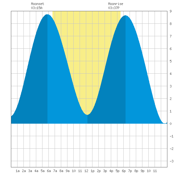 Wilmington tide chart for Sunday, November 2, 2025