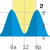 Wilmington tide chart for Sunday, November 2, 2025
