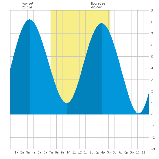 Wilmington tide chart for Sunday, November 30, 2025