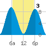 Wilmington tide chart for Monday, November 3, 2025