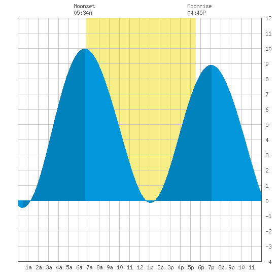 Wilmington tide chart for Tuesday, November 4, 2025