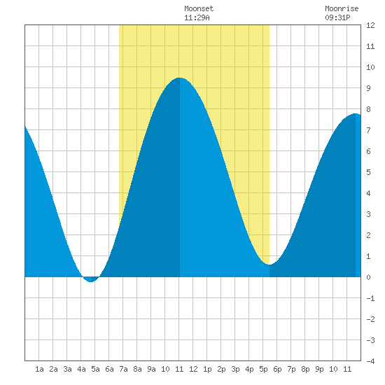 Wilmington tide chart for Sunday, November 9, 2025