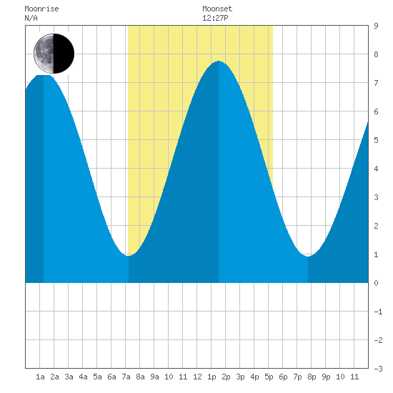 Wilmington tide chart for Thursday, December 11, 2025