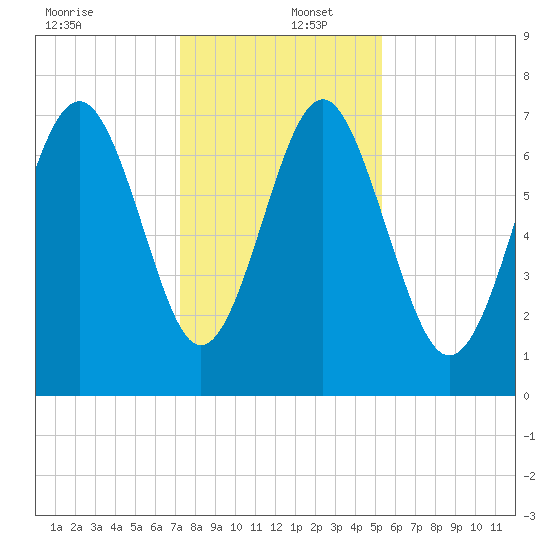 Wilmington tide chart for Friday, December 12, 2025