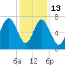 Wilmington tide chart for Saturday, December 13, 2025