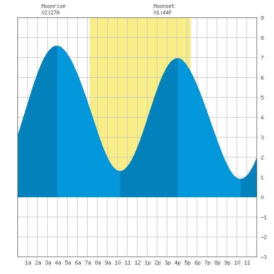 Wilmington tide chart for Sunday, December 14, 2025