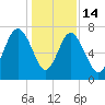 Wilmington tide chart for Sunday, December 14, 2025