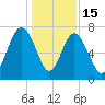 Wilmington tide chart for Monday, December 15, 2025