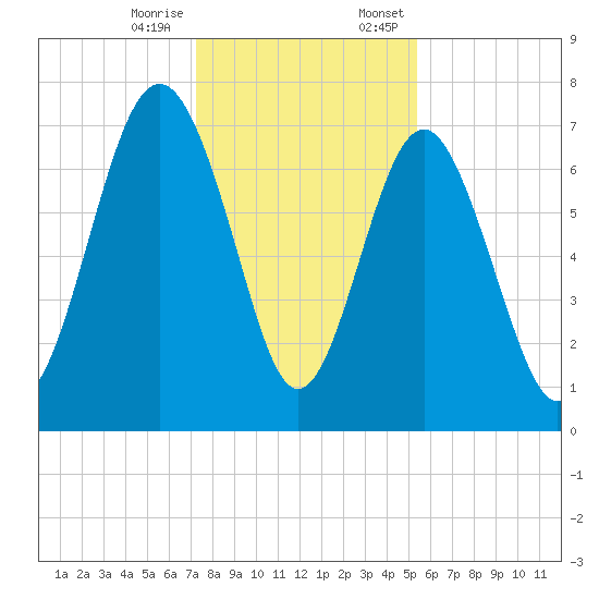Wilmington tide chart for Tuesday, December 16, 2025