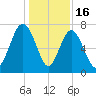 Wilmington tide chart for Tuesday, December 16, 2025