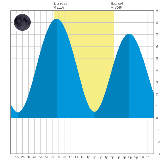 Wilmington tide chart for Friday, December 19, 2025