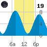 Wilmington tide chart for Friday, December 19, 2025