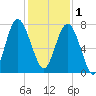 Wilmington tide chart for Monday, December 1, 2025