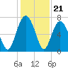 Wilmington tide chart for Sunday, December 21, 2025