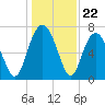 Wilmington tide chart for Monday, December 22, 2025
