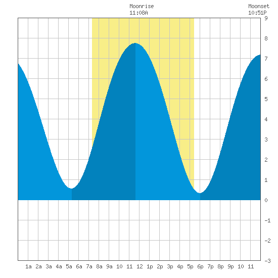 Wilmington tide chart for Thursday, December 25, 2025