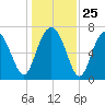 Wilmington tide chart for Thursday, December 25, 2025