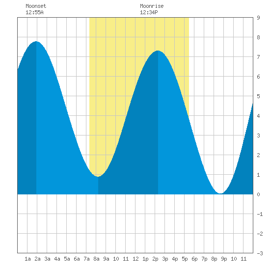 Wilmington tide chart for Sunday, December 28, 2025