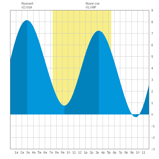 Wilmington tide chart for Monday, December 29, 2025