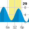 Wilmington tide chart for Monday, December 29, 2025