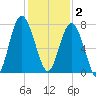 Wilmington tide chart for Tuesday, December 2, 2025