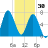 Wilmington tide chart for Tuesday, December 30, 2025