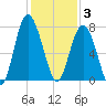 Wilmington tide chart for Wednesday, December 3, 2025