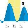 Wilmington tide chart for Friday, December 5, 2025