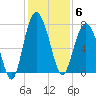 Wilmington tide chart for Saturday, December 6, 2025