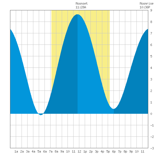 Wilmington tide chart for Tuesday, December 9, 2025